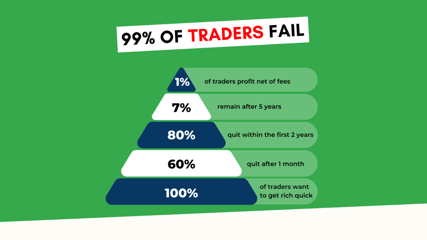 https://tradeciety.com/24-statistics-why-most-traders-lose-money